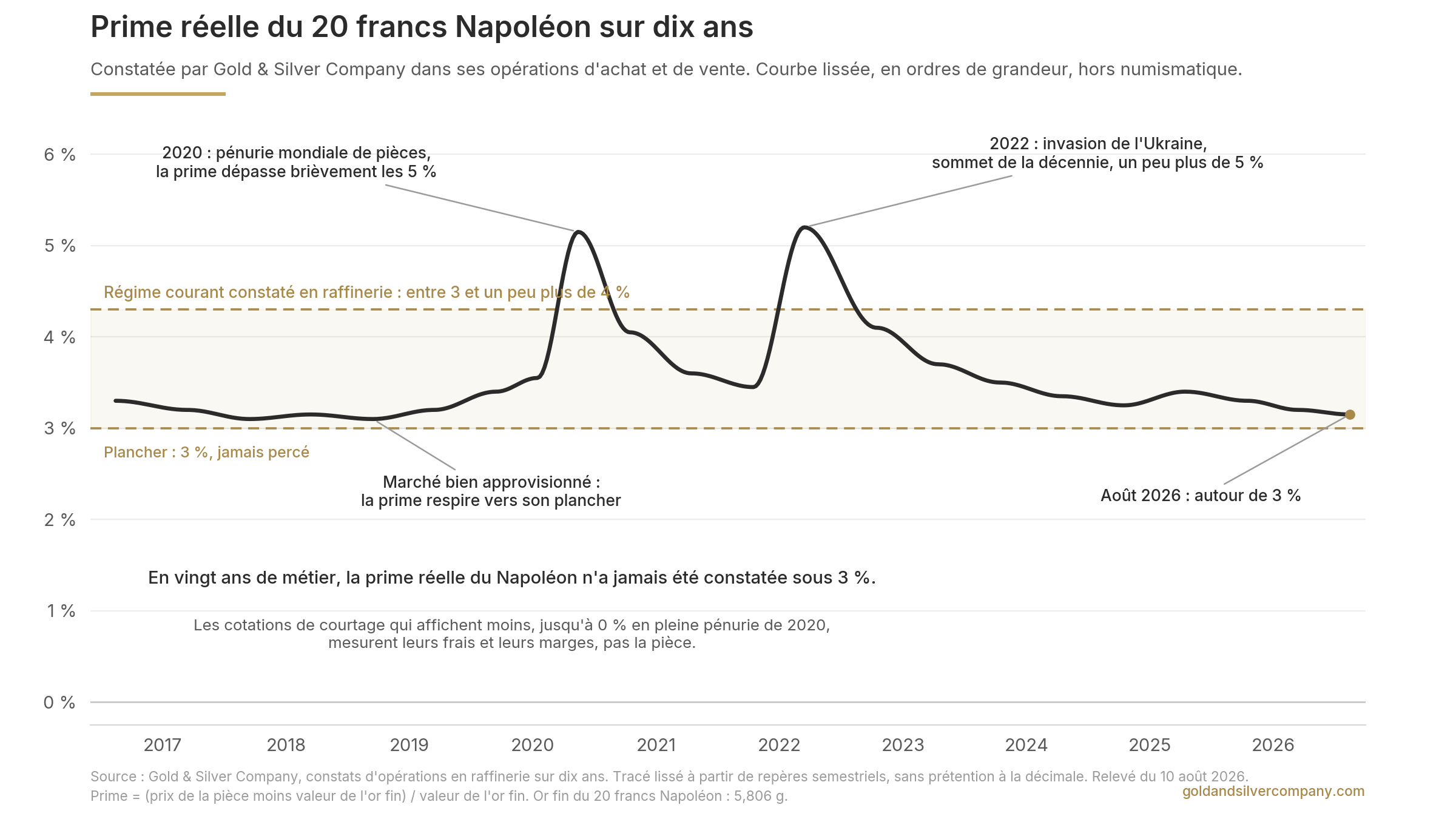 Prime réelle du 20 francs Napoléon sur dix ans, graphique Gold & Silver Company